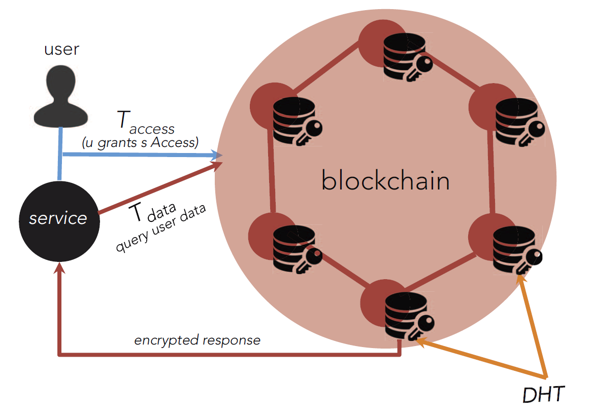 using blockchain to protect personal data